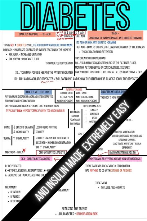 Nursing Diabetes Cheat Sheet, Covers Diabetes Insipidus Vs SIADH, Diabetes Mellitus Type 1 and 2 ...