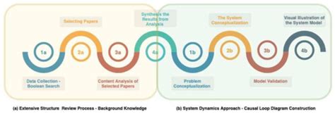 A Qualitative Based Causal-Loop Diagram for Understanding Policy Design ...