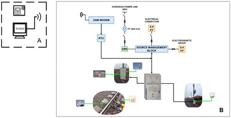 A Method for Using GSM Technology and SCADA Systems to Monitor and ...