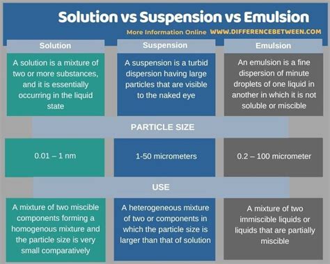 Image result for Suspension vs Solution Examples