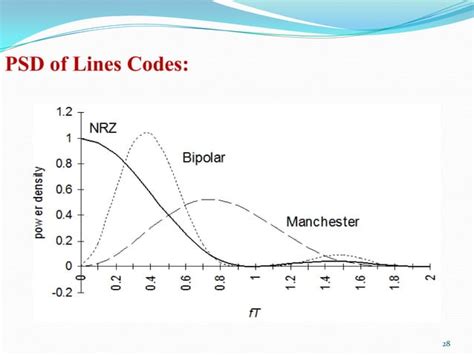 Image result for Binary Line Coding Techniques