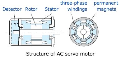 What is a Servo Motor ? | Servo Drives & Machine Controllers | Products ...