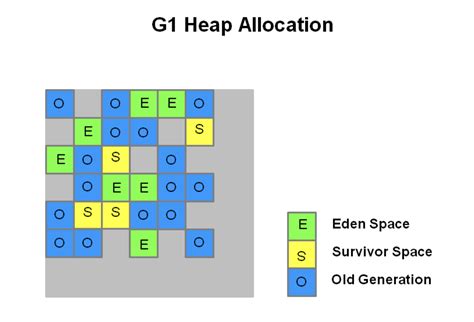 JVM Garbage Collection 的图像结果