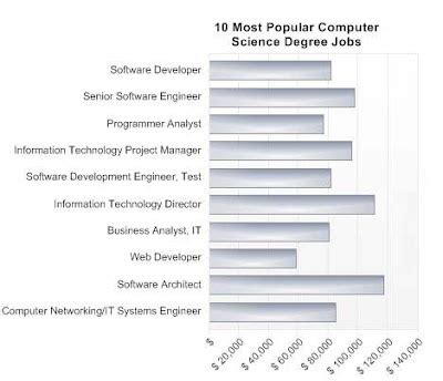 Computer Course Jobs 的图像结果