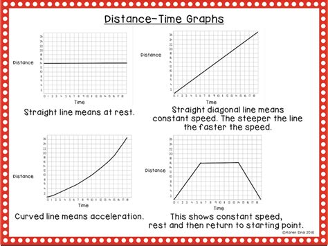 Speed Distance Time Graphs 的图像结果