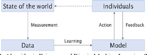 Image result for Machine Learning Fairness