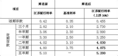 东莞农商银行2023年五年定期存款利率表查询-定期存款利率 - 南方财富网