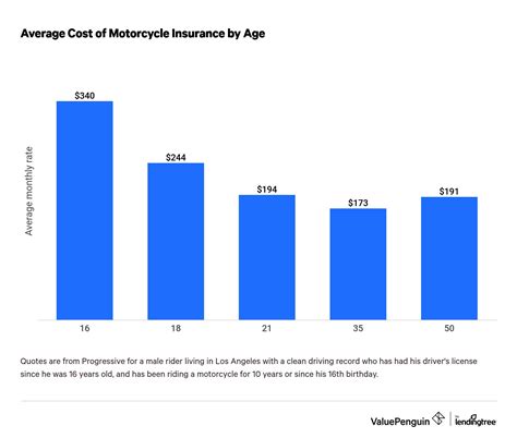 Image result for Motorcycle Insurance Rates