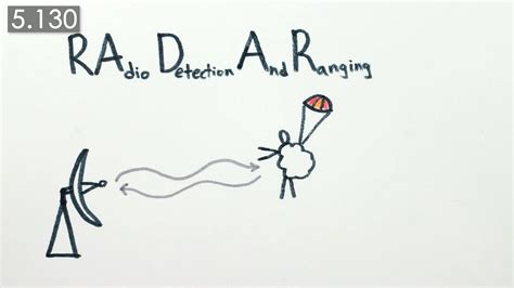 Image result for Radar Explained