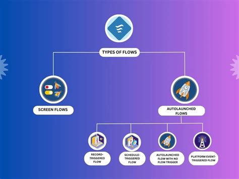 Learning Salesforce Flows – Part 3 – Understanding the Types of ...
