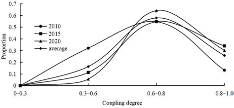 Spatiotemporal Differentiation and Coupling Coordination Relationship ...