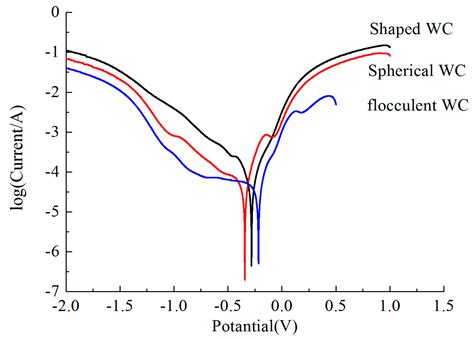 Effects of WC Particle Types on the Microstructures and Properties of ...