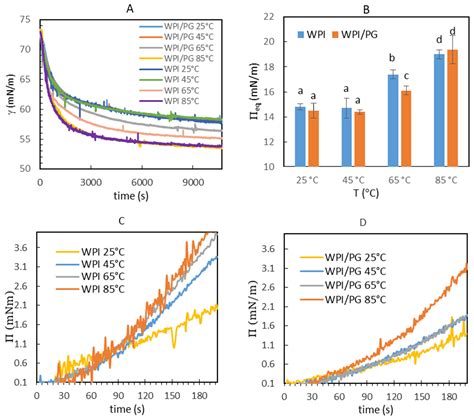 Structure–Function Effect of Heat Treatment on the Interfacial and ...