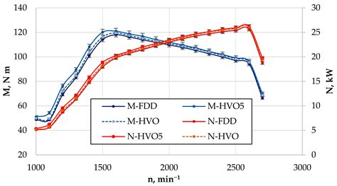 Studies of Engine Performance and Emissions at Full-Load Mode Using HVO ...