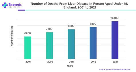 Forging Ahead: Understanding and Addressing the Rise of Liver Disease