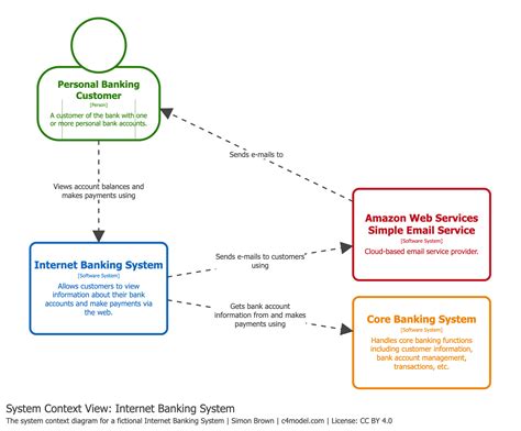 Diagrams | C4 model