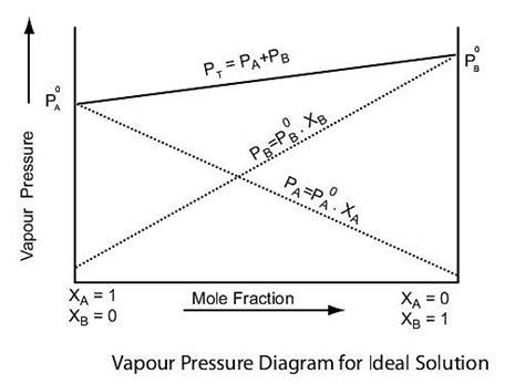 Introduction to Solutions, Ideal and Non Ideal Solutions - Physical ...