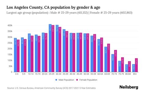 Los Angeles County, CA Population - 2023 Stats & Trends | Neilsberg
