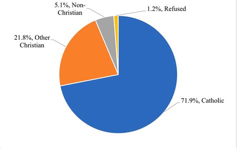 Italy Religion Pie Chart