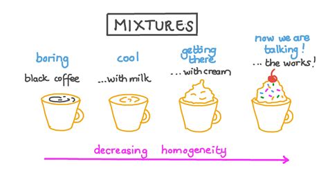 Lesson Video: Mixtures | Nagwa
