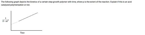 Image result for Graph of Step Growth Polymer