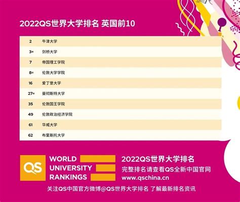 大湾区大学排名来了！深圳2所大学上榜！2022QS世界大学排名发布_腾讯新闻