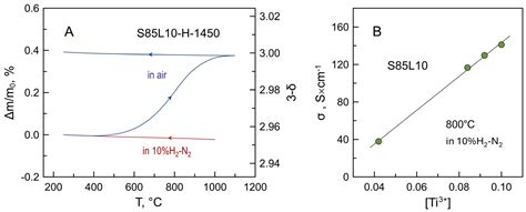 Impact of Thermochemical Treatments on Electrical Conductivity of Donor ...