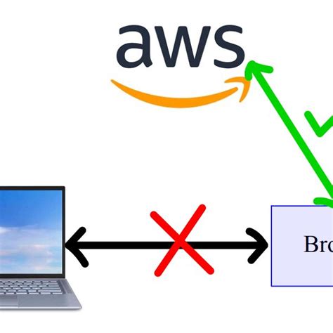 AWS Infrastructure 的图像结果