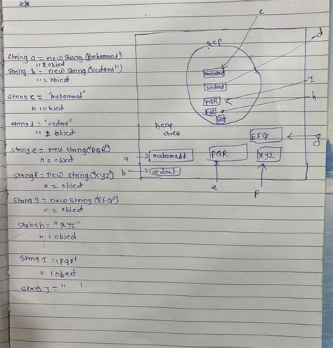 Image result for String Memory Allocation in Java