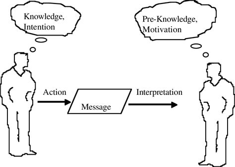 Image result for Human Communication Model
