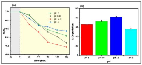 CFD-Assisted Process Optimization of an Integrated Photocatalytic ...