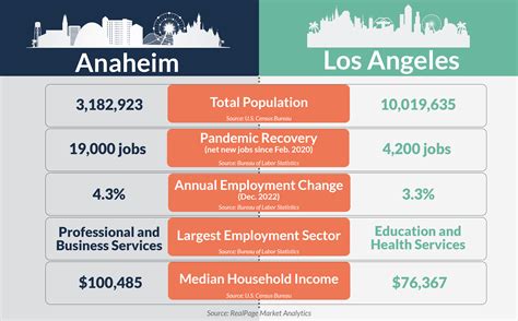Apartment Market Comparison: Los Angeles vs. Anaheim | RealPage ...