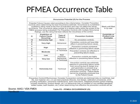 Pfmea Vda Occurrence Ratings
