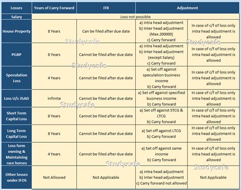 Set-off and carry forward of Losses in Income Tax