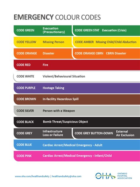 Hospital Emergency Codes | PDF
