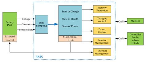 A Review of Critical State Joint Estimation Methods of Lithium-Ion ...