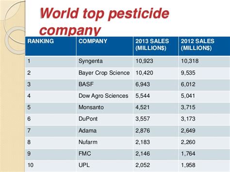 Syngenta Is Said to Start Work on World's Biggest Chemical IPO - India ...