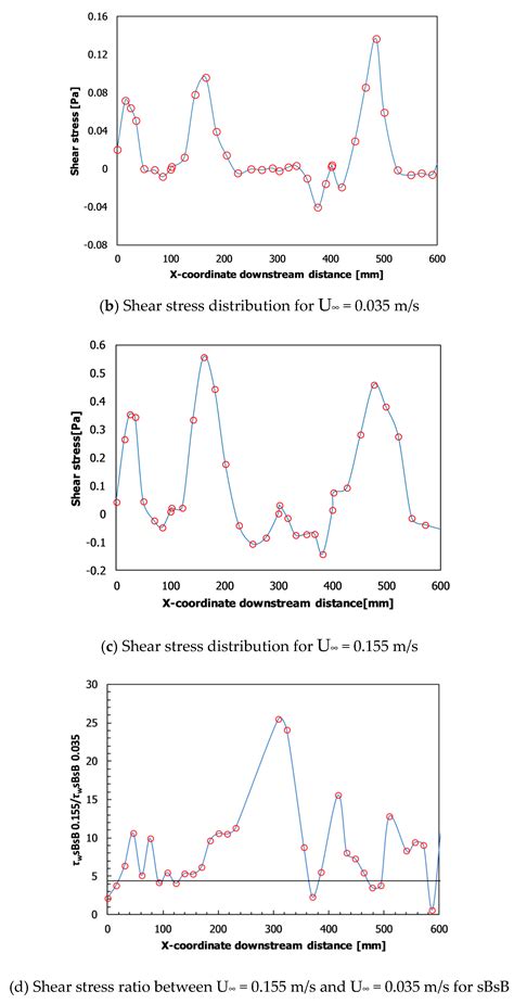 Wall Shear Stress Measurement on Curve Objects with PIV in Connection ...