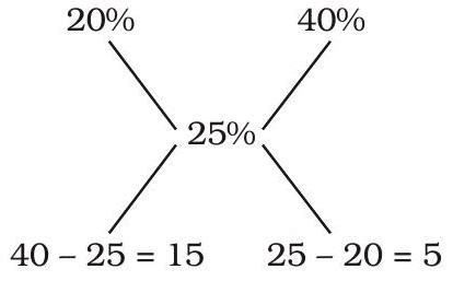 SATHEE: Profit And Loss Ques 25