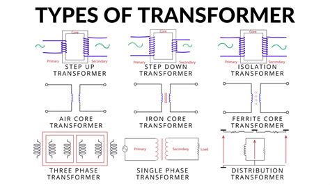 Image result for Electrical Transformer Types