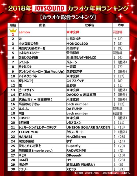 au、「Myうた」楽曲ランキング2018年3月を発表 最も人気の楽曲は星野源の「ドラえもん」 | BARKS