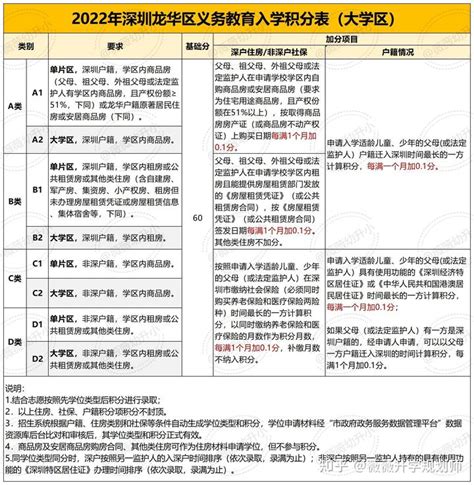 2023年深圳龙华区义务教育积分入学办法（含大学区）- 深圳本地宝