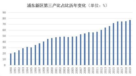 2020浦东新区全方位数据指南（人口、经济、科技、房地产等） - 知乎