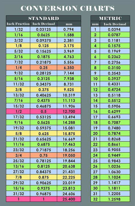 Standard Vs Metric Conversion Chart