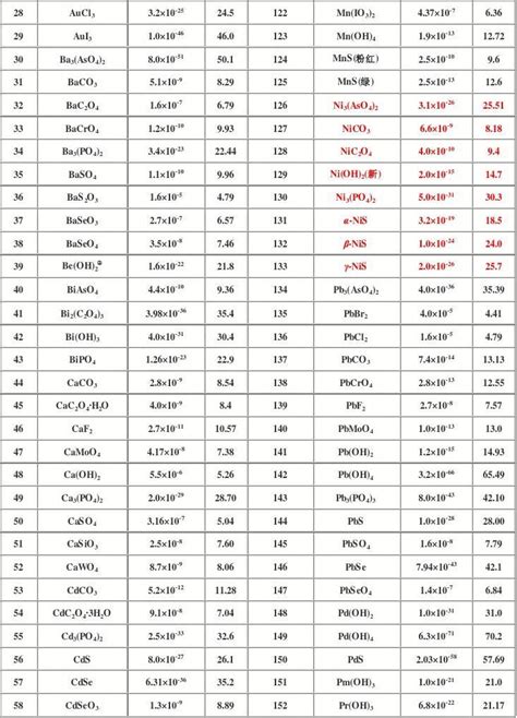 溶解度表(700种金属盐)_word文档在线阅读与下载_免费文档