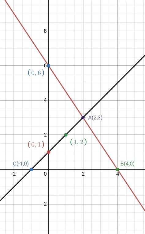 Draw the graphs of the equations x- y + l=0 and 3x + 2y- 12 = 0 ...