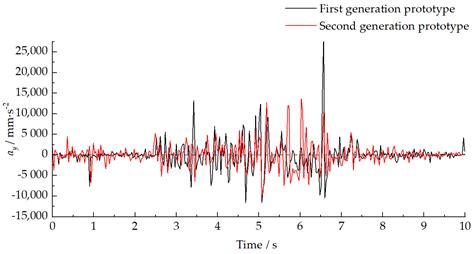 Analysis and Optimization of Driving Performance for Tree Transplanting ...
