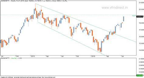 VFMDirect.in: BANK NIFTY weekly charts