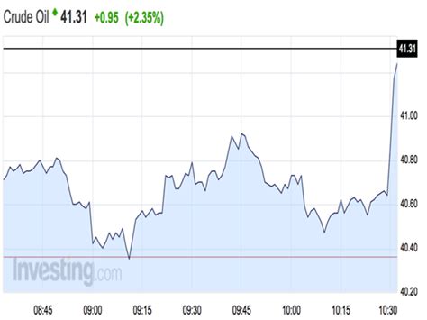 Crude oil pops on report that Saudi Arabia and Russia have agreed to ...