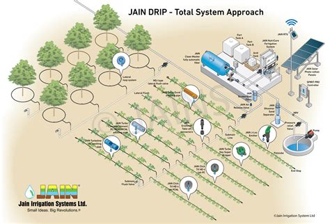 Image result for Drip Irrigation Layout Plan